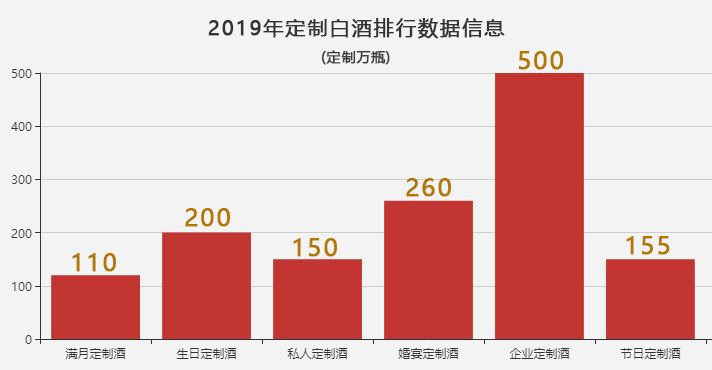 定制酒行业消费走势,光明正大分享让你了解到行业趋势