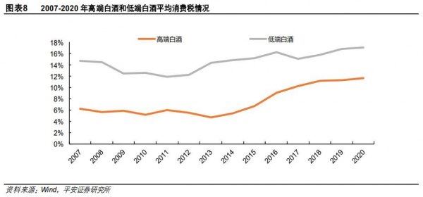 白酒行业征收高额消费税,关于白酒消费税的计算