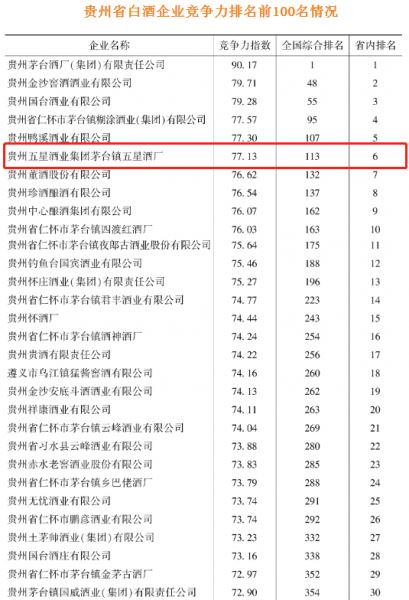 中黔酒业,贵州酒厂前100名