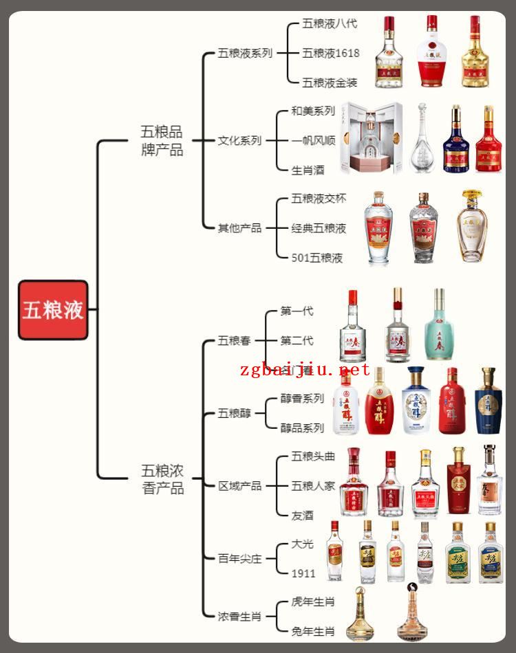 五粮液系列酒有哪些?一图读懂五粮液核心产品,让你轻松买对酒