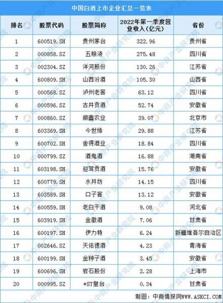 中国白酒收入排名前三十名企业,酒便利薪资待遇