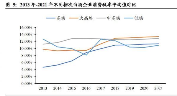 酒消费税最新政策,白酒开发票13个点可以下调吗