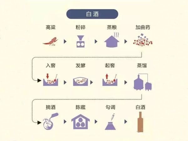 白酒的酿造方法,白酒有几种酿造方法?