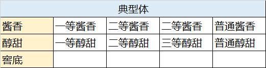 那么茅台酒厂是如何分级的呢,茅台现有产品都属于哪个段位