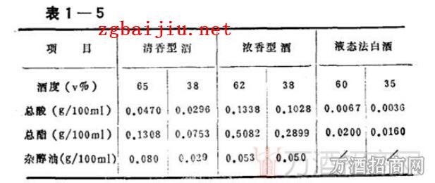 不同香型的酒降度后风味变化差异较大