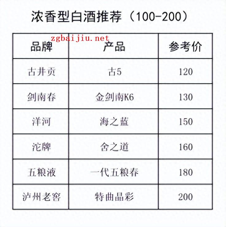 6款100,200元价位浓香型白酒推荐，大厂嫡系+参考价格