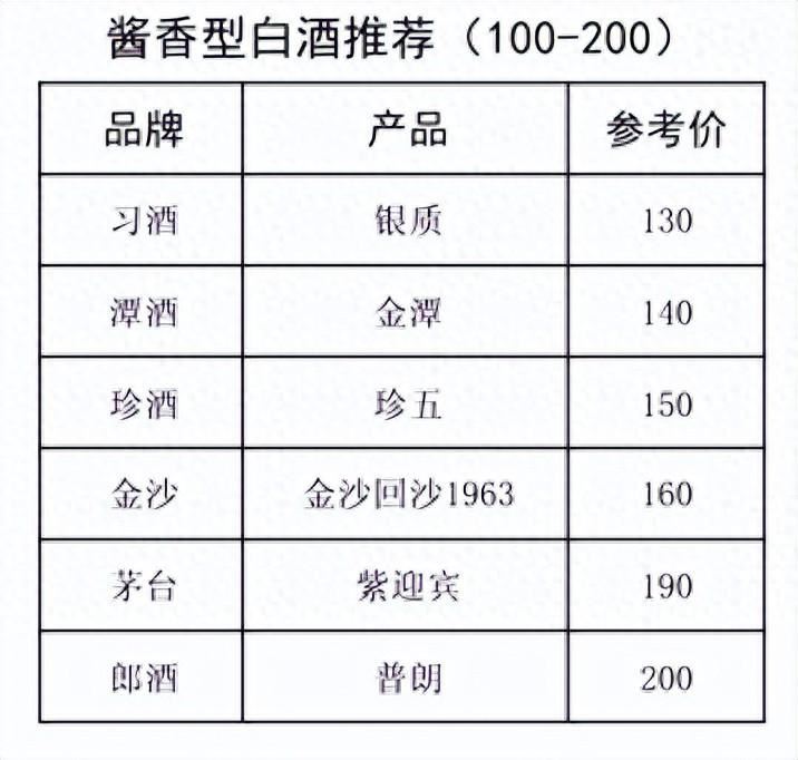 100,200元价位酱香型白酒推荐