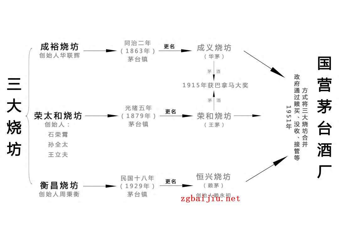 三茅的渊源,谁才是茅台的祖先?